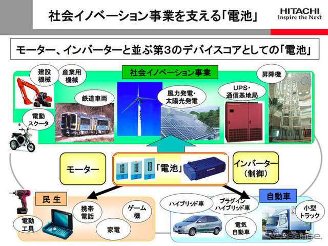 日立、リチウムイオン電池事業を強化