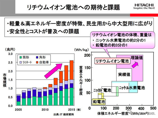 日立、リチウムイオン電池事業を強化