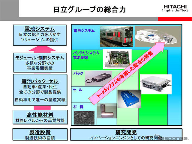 日立、リチウムイオン電池事業を強化