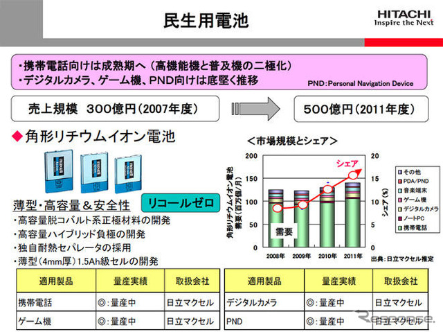 日立、リチウムイオン電池事業を強化