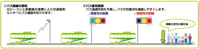 埼玉で公共車両優先システム PTPS 導入区間を拡大