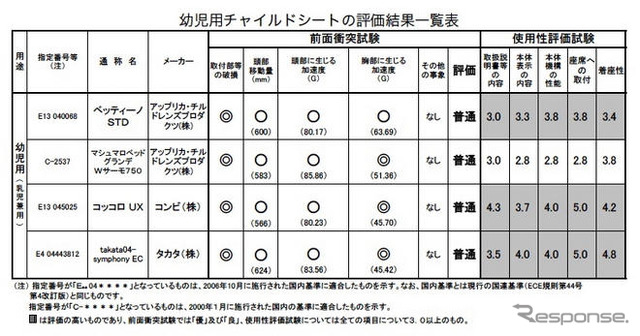 08年度チャイルドシートアセスメント…コンビ、タカタの2機種が高評価