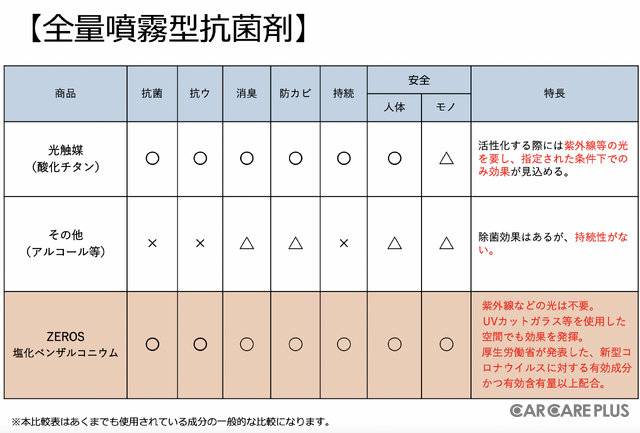ワンプッシュで簡単！感染予防抗菌コーティング剤「ZEROS（ゼロス）」