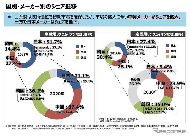 日本は蓄電池市場で「勝ち筋」を見出せるか? 2030年に向けた7つのアクション…BATTERY JAPAN【関西】~第10回【関西】二次電池展~11月15日開幕