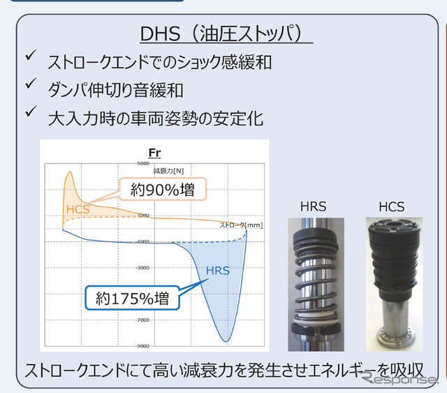 高負荷価値ショックアブソーバに採用されるDHS(油圧ストッパー)。ショックアブソーバー内部の最上部と最下部に内蔵される