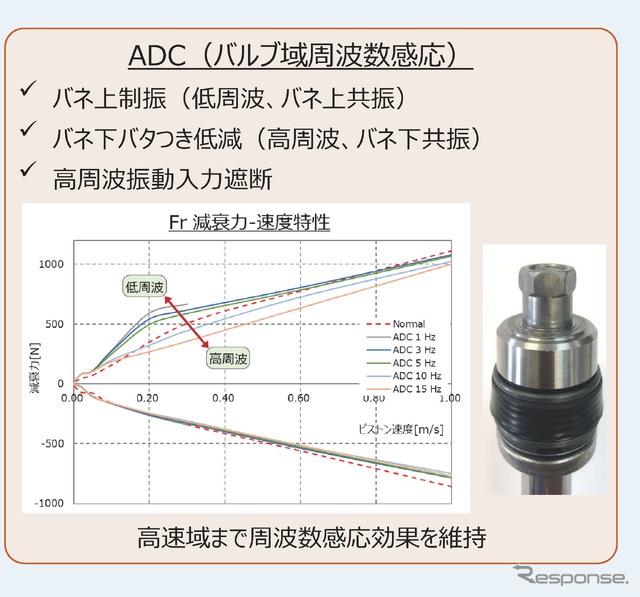 ADCは設計周波数に対して敏感に働く