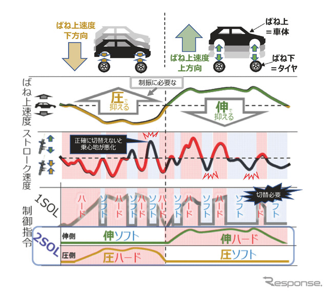 減衰力の調整を伸び側、縮み側それぞれ独立して行う