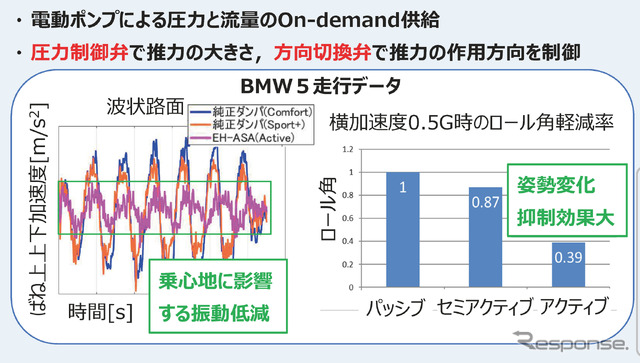 フルアクティブサスペンションの装着によって、横加速度0.5Gを発生するコーナリングではコンベンショナルなショックアブソーバーにくらべて、約40%のロールしか起きない