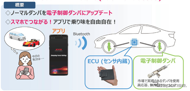 ショックアブソーバーの交換とECUの装着によって、後付けでセミアクティブサスペンションを実現可能。現在市販に向けて開発中