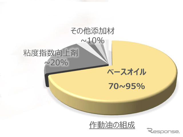 作動油の基油と呼ばれる成分は最大で90%にもなる