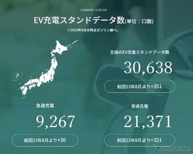 最新のEV充電スタンド数(全体)