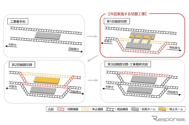 線路・ホーム増設工事最終完成までのステップ