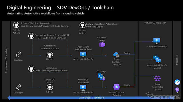 Eclipse FoundationのSDVワーキング・グループ内では、ツールチェーンとフレームワークの作成と採用を推進している