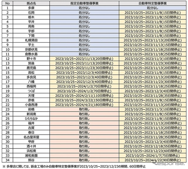 事業場別行政処分内容