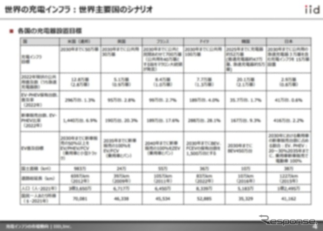 【調査レポート】※プレミアム会員限定 充電インフラの市場動向