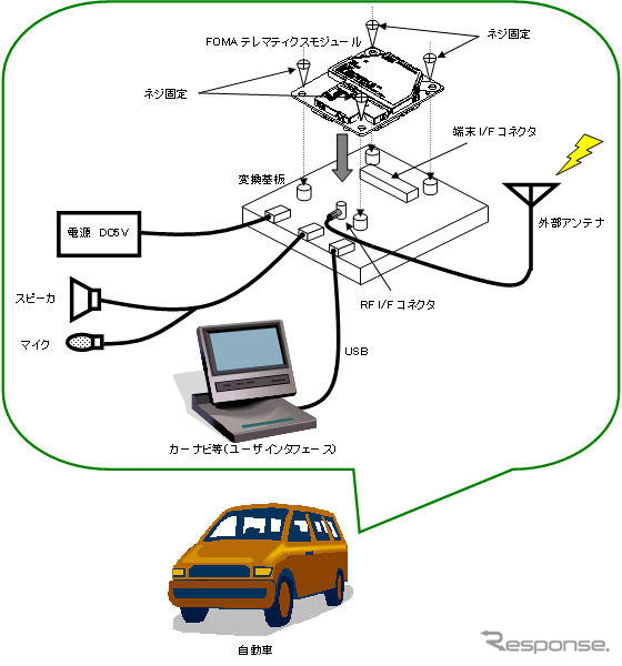 【神尾寿のアンプラグド 特別編】ドコモ参入で競争激化!? 車載モジュール市場