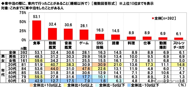 車中泊の際に、車内で行ったことがあること(睡眠以外で)