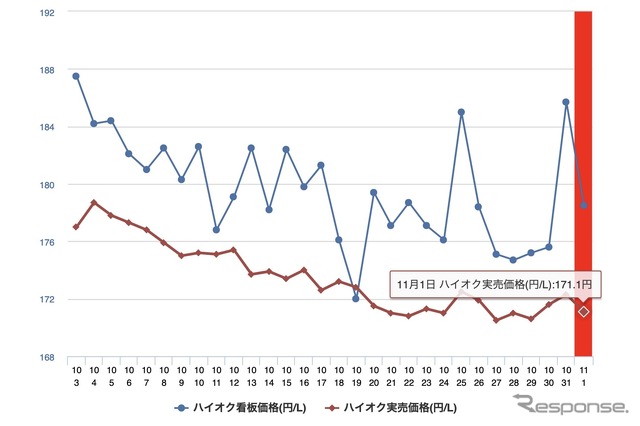 最近1か月のハイオク価格