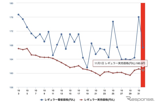 最近1か月のレギュラー価格