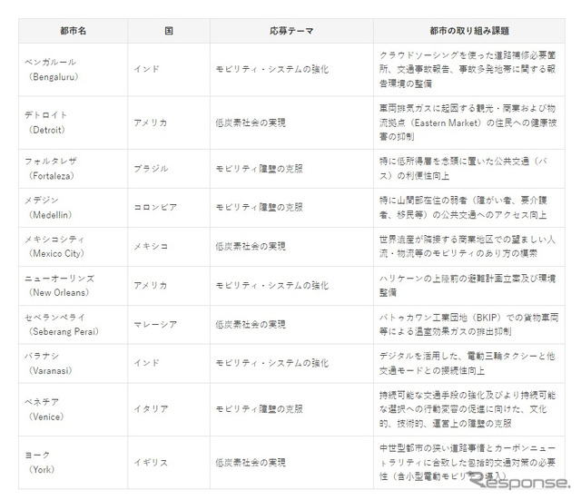 最終候補10都市