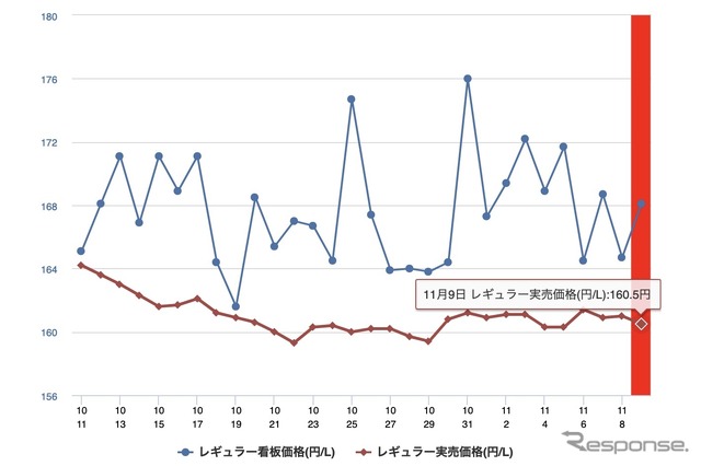 最近1か月のレギュラー価格