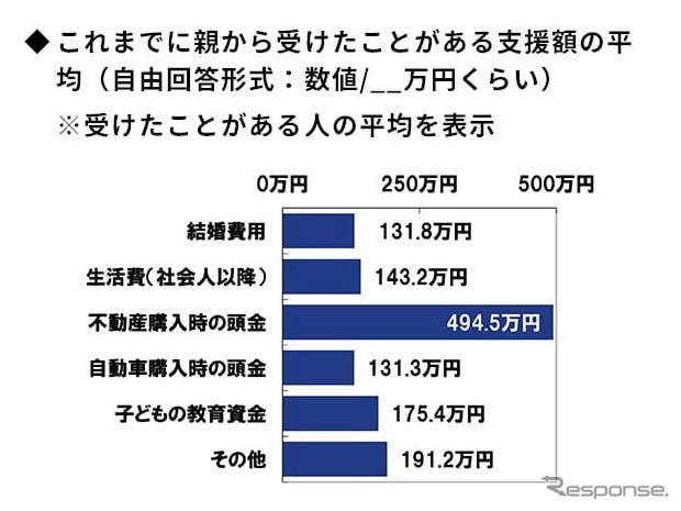支援額の平均（受けたことがある人。PGF生命調べ）