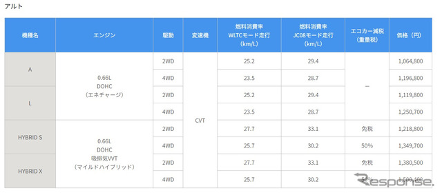 アルト 新価格
