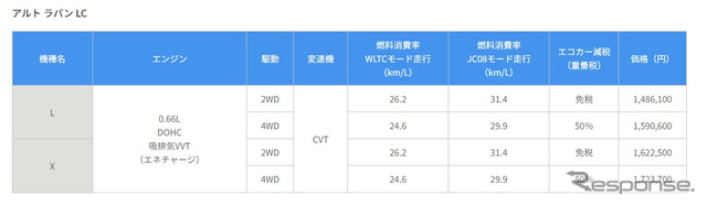 アルトラパンLC 新価格