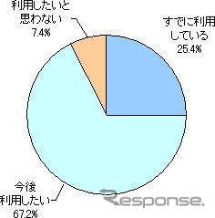 高速道路1000円…車でのレジャー、増えると思う47%