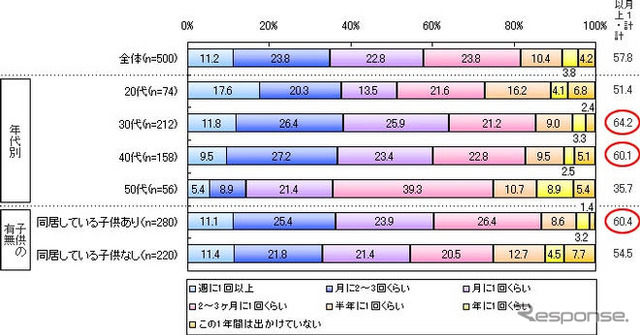 高速道路1000円…車でのレジャー、増えると思う47%