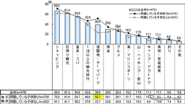 高速道路1000円…車でのレジャー、増えると思う47%