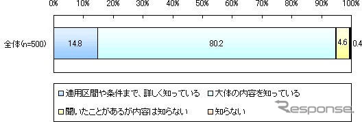 高速道路1000円…車でのレジャー、増えると思う47%