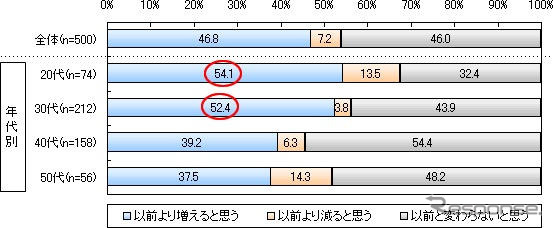 高速道路1000円…車でのレジャー、増えると思う47%