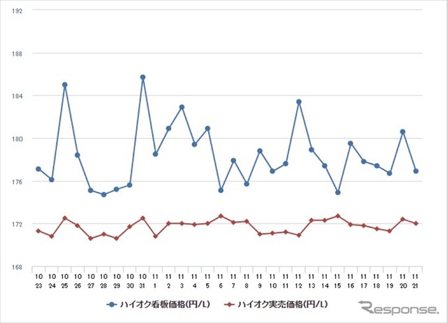 ハイオク価格 1か月の推移