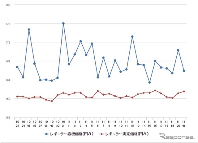 レギュラー価格 1か月の推移