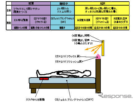 最先端の寝室空間「ASLEEP」で宿泊体験　アイシン精機