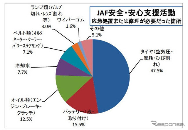 JAF、ワンポイントアドバイスの年間チェック件数 124万件
