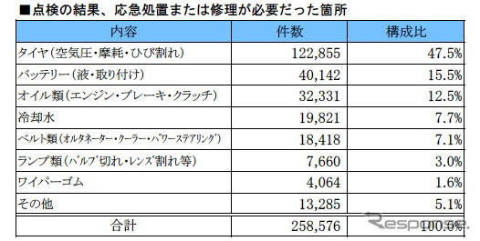 JAF、ワンポイントアドバイスの年間チェック件数 124万件
