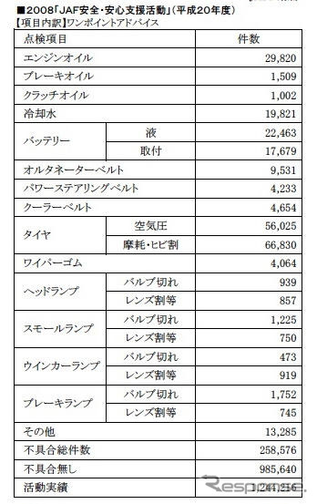 JAF、ワンポイントアドバイスの年間チェック件数 124万件
