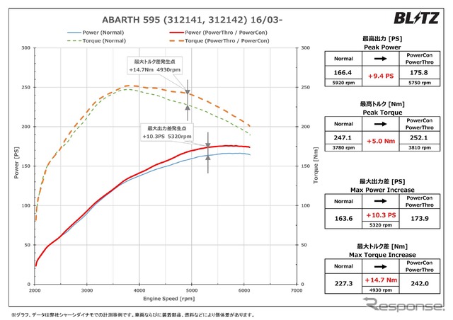 パワーチェックグラフ／アバルト595：最高出力 約9.4PS、最高トルク 約5.0Nm アップを実現！