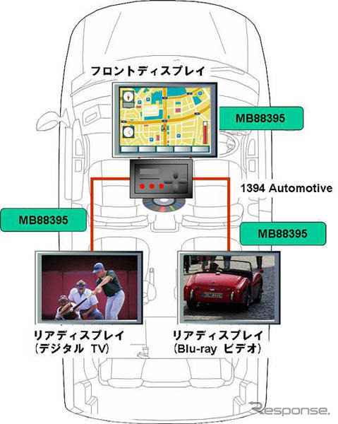 富士通ME、HD映像の伝送が可能な「1394 Automotive」規格準拠LSIを新発売