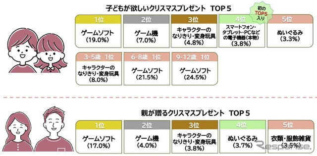 子どもが欲しいクリスマスプレゼント1位は3年連続「ゲームソフト」