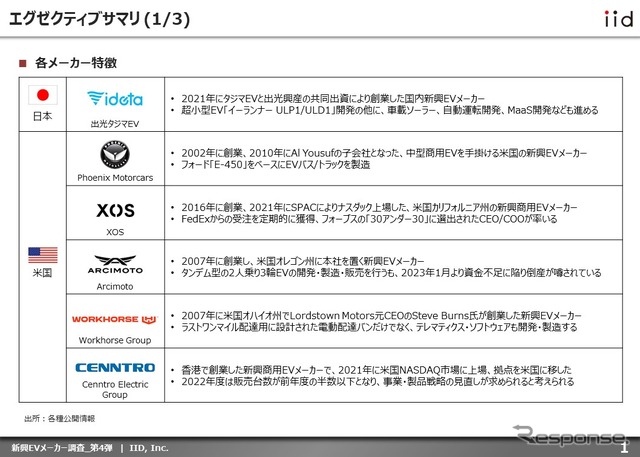 【調査レポート】※プレミアム会員限定 新興EVメーカー調査 – 第4弾