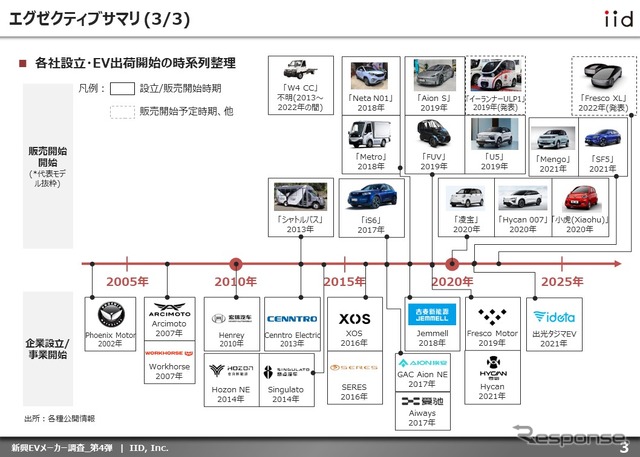 【調査レポート】※プレミアム会員限定 新興EVメーカー調査 – 第4弾
