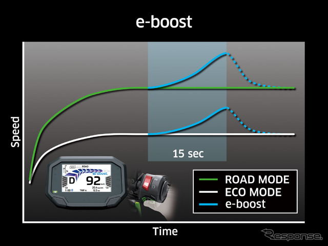 最大15秒間加速力と最高速度を向上できるe-boost機能