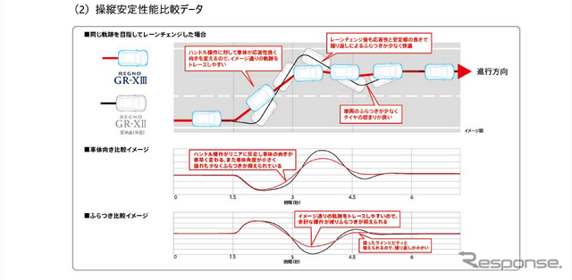 操縦安定性能比較データ