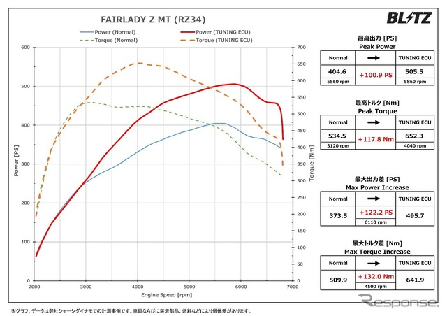 パワーチェックグラフ：最大出力 約100.9PS、最大トルク 約117.8Nmアップを実現！