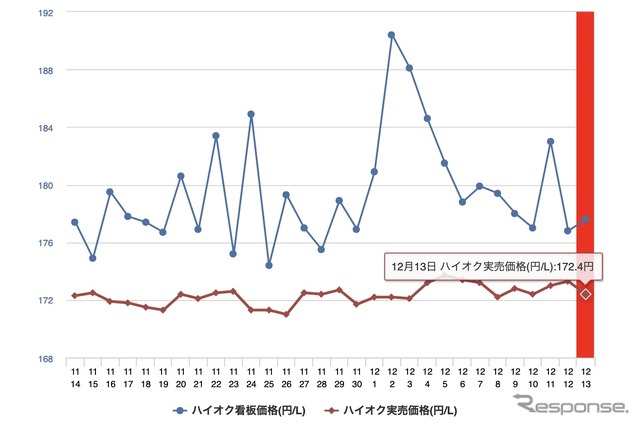 最近1か月のハイオク価格