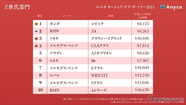 エニカ カーシェア・オブ・ザ・イヤー2023