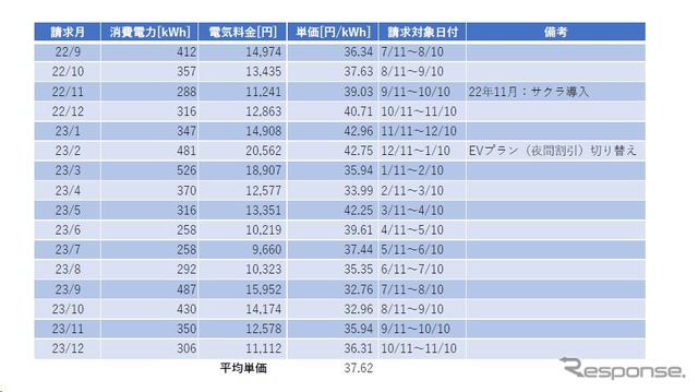 サクラ導入前後の電気代と使用量